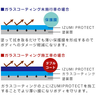 ガラスコーティング未施工車の場合｜塗って拭き取るだけでも薄い保護膜を形成するのでボディへのダメージ軽減になります。｜ガラスコーティング施工車の場合｜ガラスコーティングの上にイズミプロテクトを施工することでより厚い膜になりボディを守ります。